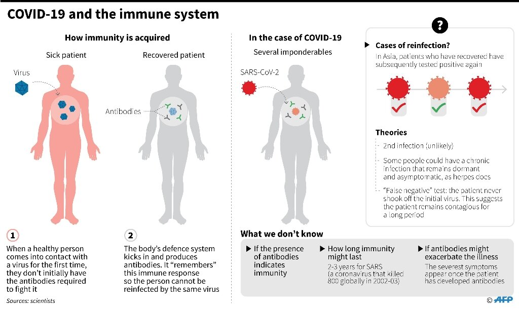 Does recovering from the coronavirus make you immune? Science is not sure