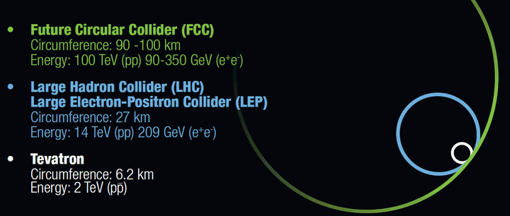 CERN supports the creation of a new God machine that