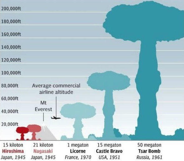 1598847587 237 Russia declassifies video of Tsar bomb 3300 times more powerful