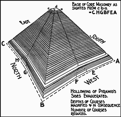 The Great Pyramid of Giza has 8 faces and no