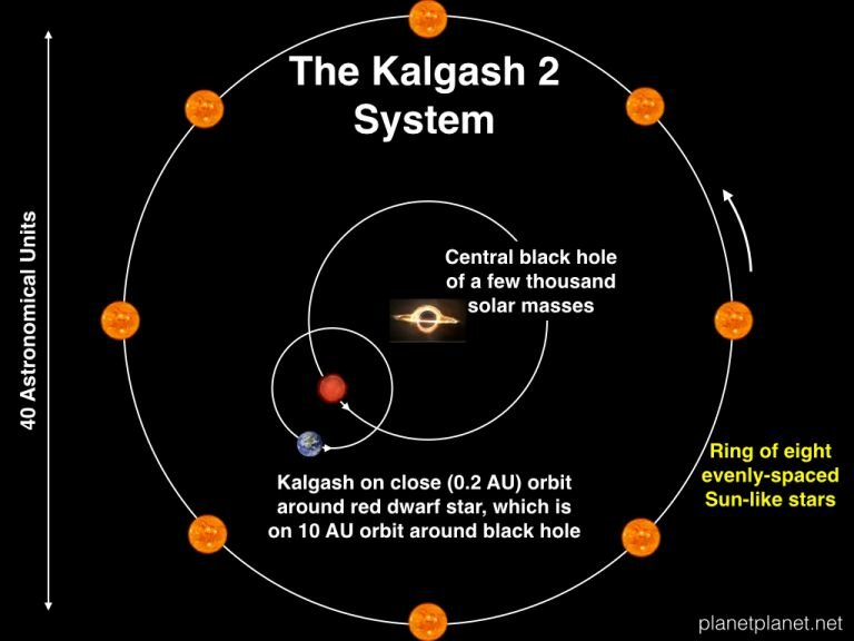 About a planet where the day is many times longer than the night.